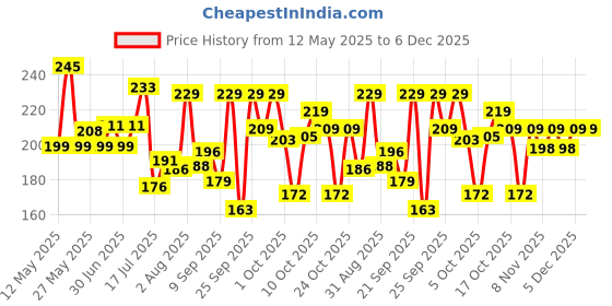 amazon.in Nutrela Nutrition Spirulina Tablets | High-Protein Superfood | Rich in Vitamins, Minerals & Antioxidants | Boosts Immunity & Energy | Gluten-Free & GMO-Free | Vegan-Friendly Price History Graph from 12 May 2025 to 5 Dec 2025
