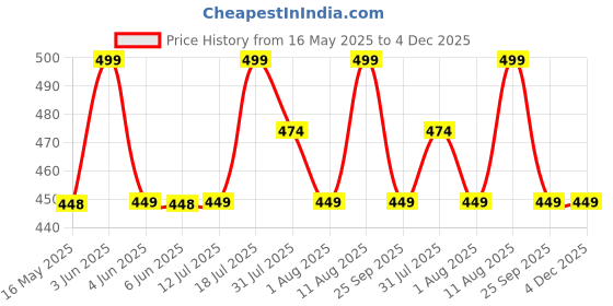 amazon.in NUTRELA Patanjali Omega 3 6 7 9 vegetarian softgels - Pack of 60 Capsules nutrela Price History Graph from 16 May 2025 to 4 Dec 2025