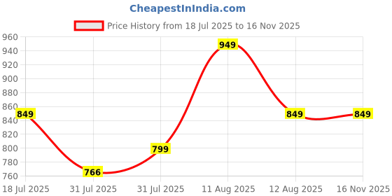 amazon.in NUTRELA Patanjali Omega 3 6 7 9 vegetarian softgels - Pack of 60 Softgels (Pack of 2) Price History Graph from 18 Jul 2025 to 16 Nov 2025