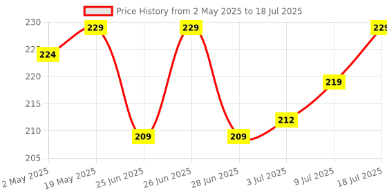 amazon.in NUTRELA PATANJALI VIT D2K NATURAL TAB- VANILLA, Pack of 60 tabs nutrela Price History Graph from 2 May 2025 to 9 Jul 2025