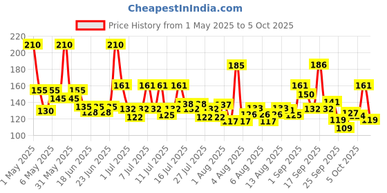 amazon.in Nutrela SOYA Chunks 1 kg nutrela Price History Graph from 1 May 2025 to 5 Oct 2025