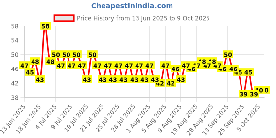 amazon.in Nutrela Soya Mini Chunks 200 grams Price History Graph from 13 Jun 2025 to 8 Oct 2025