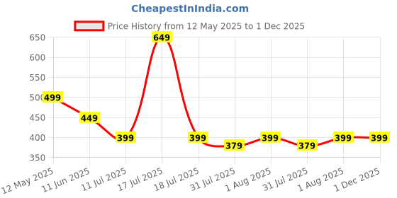 amazon.in Nutrela Sports Creatine Monohydrate - 100g Unflavoured nutrela Price History Graph from 12 May 2025 to 30 Nov 2025