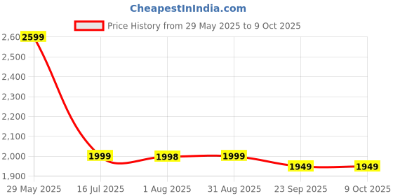 amazon.in Nutrela Sports ISOVEDA Whey Protien Isolate Powder - 1kg, Irish Chocolate | 33 servings, Herbal Extracts and Digestive Enzymes Price History Graph from 29 May 2025 to 8 Oct 2025