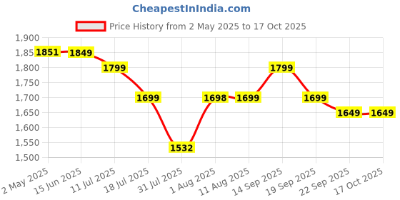 amazon.in NUTRELA Sports Patanjali Premium 100% Whey Concentrate with Isolate Protein Powder | 80% Protein, 6.7g BCAA, 4.9g Glutamine | 1kg – Irish Chocolate Flavour Price History Graph from 2 May 2025 to 16 Oct 2025