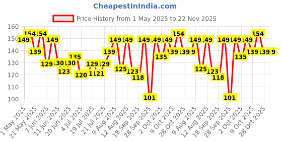 amazon.in Nutrela Vitamin B12 Biofermented Plant Based Supplement for Men & Women with Moringa and Aloevera Extract - 30 Veg Capsules nutrela Price History Graph from 1 May 2025 to 22 Nov 2025