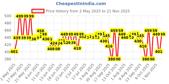 amazon.in Nutrela Women Superfoods Protein Powder - 400g, Chocolate | Everyday Fitness with Biofermented Multivitamins & Whey Protein to support in Bone & Joints Health , Muscle , Heart , Hair & Nails , Vitality and Mood Stabilizer Price History Graph from 2 May 2025 to 21 Nov 2025