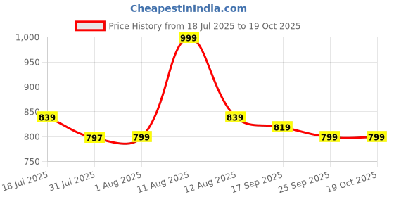 amazon.in Nutrela Womens Superfood with Biofermented Vitamins & Minerals with Whey Protein Supplement Powder - 400gm, Chocolate (pack of 2) Price History Graph from 18 Jul 2025 to 17 Oct 2025