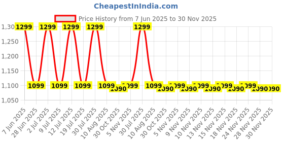 amazon.in Nutrex Caffeine 200, Energy and Alertness Supplement, 200mg Anhydrous Caffeine, 60 Liquid Capsules Price History Graph from 7 Jun 2025 to 29 Nov 2025