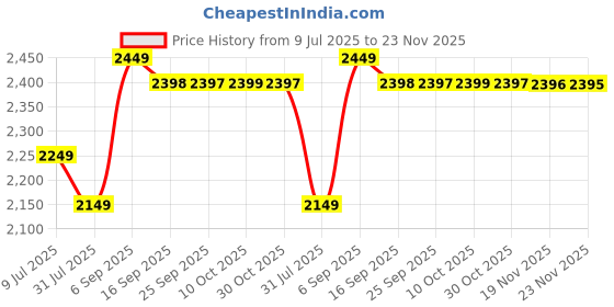 amazon.in Nutrex Lipo-6 Hers 60 Black-Caps Price History Graph from 9 Jul 2025 to 23 Nov 2025