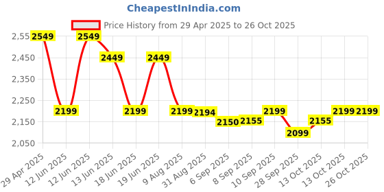 amazon.in 4 four ever NUTREX RESEARCH LIPO6 DEFINING GEL 120ml 4 four ever Price History Graph from 29 Apr 2025 to 26 Oct 2025