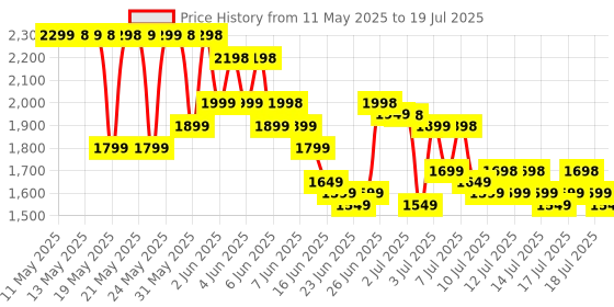 amazon.in Nutrex Research Nutrex Lipo 6 Black Ultra Concentrate 60 Capsules,Pack Of 1,1 Count nutrex research Price History Graph from 11 May 2025 to 15 Jul 2025