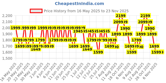 amazon.in Nutrex Research Prompt Nutrition Lipo6 Black Intense Ultra Concentrate Fat Destroyer - Pack Of 60 Capsules With Importer Tag,1 Count nutrex research Price History Graph from 16 May 2025 to 22 Nov 2025