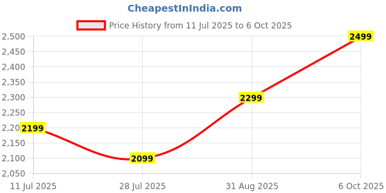 amazon.in Nutrex T-UP MAX, Complete Testosterone Support Supplement, 60 Capsules, 1 Month Supply Price History Graph from 11 Jul 2025 to 6 Oct 2025
