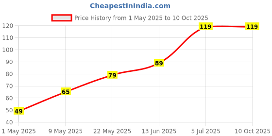 amazon.in Nutri-blend B - Gasket Ring Price History Graph from 1 May 2025 to 9 Oct 2025