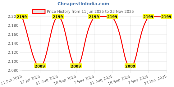 amazon.in blackbuck Nutri Blender 600W | High-Speed Mixer, Grinder, and Smoothie Maker | 22,000 RPM | 2 Jars with Sipper Lid | Stainless Steel Blades | 2-Year Warranty | Compact & Powerful Design blackbuck Price History Graph from 11 Jun 2025 to 23 Nov 2025