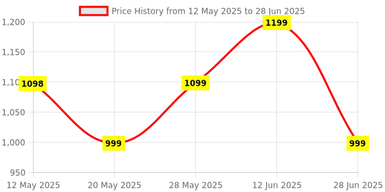 amazon.in Nutri-Bullet Replacement Extractor Blade, Compatible with Nutri-Bullet 600w and 900w Blender Models Replacement Parts| Compatible Mixer Grinder Spare Part - Complete Blade assembly Price History Graph from 12 May 2025 to 28 Jun 2025