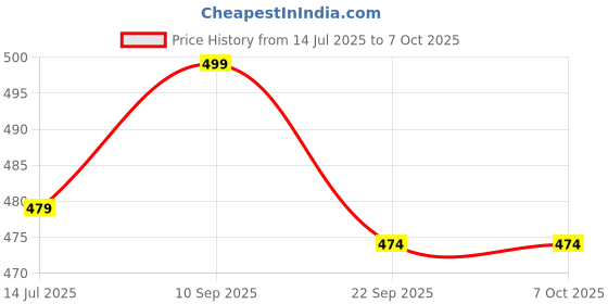 amazon.in kimatsu Nutri Bullet Unbreakable Polycarbonate 350 & 500 ML Jars Suitable for all Brands Juicer Mixer Grinders kimatsu Price History Graph from 14 Jul 2025 to 7 Oct 2025