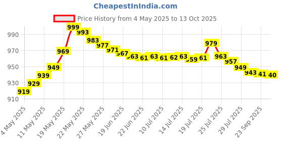 amazon.in rasikvar Nutri-chop Chopper For Kitchen & Meat Grinder With Extra Large Capacity Acrylic Bowl | 700ml | 350 Watt Vegetable Chopper Electric | Food Processor - Pearl rasikvar Price History Graph from 4 May 2025 to 13 Oct 2025