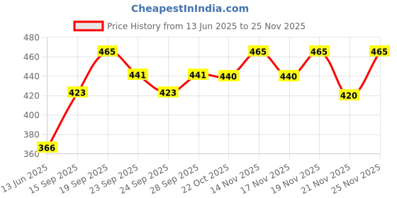 amazon.in NUTRI-COAT Advance Contains Omega6 and Omega3 Fatty Acids Supplement with Vitamins | Black and Yellow | Liquid | 200 gm Price History Graph from 13 Jun 2025 to 24 Nov 2025
