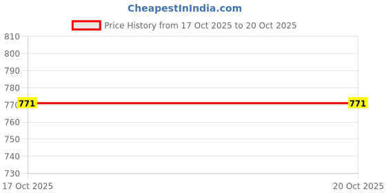 amazon.in NUTRI MIRACLE Dry Fruit and Chocolate Bhai Dooj Gift Box for Brother | Bhai Dooj Gift for Brother Price History Graph from 17 Oct 2025 to 19 Oct 2025