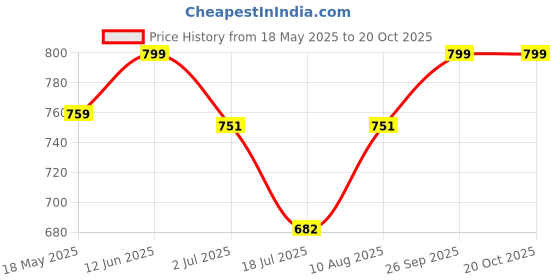 amazon.in NUTRI MIRACLE Soft Drink Mixes Royal Kesariya Thandai Paste For Milk Mix Beverage Instant Refreshing Drink For Summer | Summer Gift Hamper Price History Graph from 18 May 2025 to 19 Oct 2025