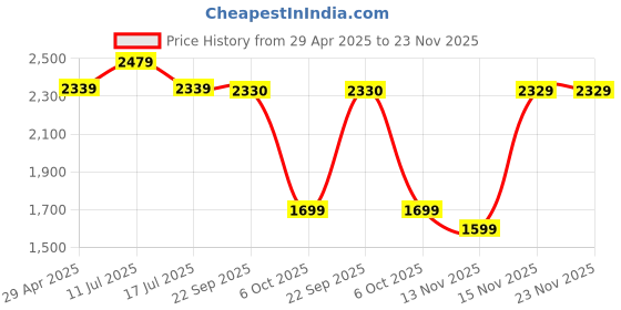 amazon.in Nutri-Mix Juicer | Blender | Chopper | 22000 RPM 450 W Mixer-Grinder | Stainless Steel Blades | 2 Unbreakable Jars with 2 Detachable Blades | 1 Year Warranty / 3 Lids Red Price History Graph from 29 Apr 2025 to 23 Nov 2025