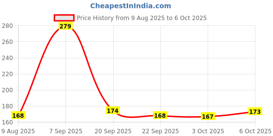 amazon.in Nutri Organics Pure Whole Khapli Emmer Wheat - 1kg | High Fibre & Easy to Digest | Whole Grain for Weight Management | Natural & Unpolished Emmer Price History Graph from 9 Aug 2025 to 6 Oct 2025