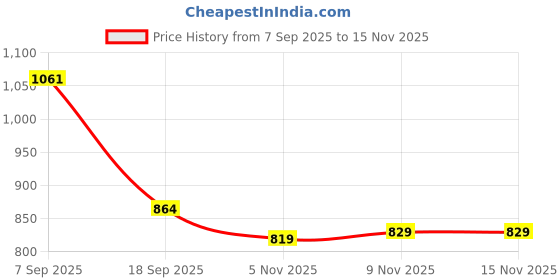 amazon.in Nutri Organics Pure Whole Khapli Emmer Wheat - 5kg | High Fibre & Easy to Digest | Whole Grain for Weight Management | Natural & Unpolished Emmer Price History Graph from 7 Sep 2025 to 15 Nov 2025