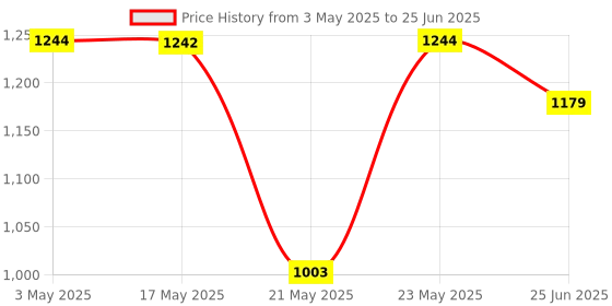 amazon.in Nutri-Viva Portable Blender | USB Charging | Smoothie Maker | 6 Blades | Battery Operated Rechargeable Blender | 300ml | Compact Size | Blue Colour Built-in Jar Price History Graph from 3 May 2025 to 25 Jun 2025