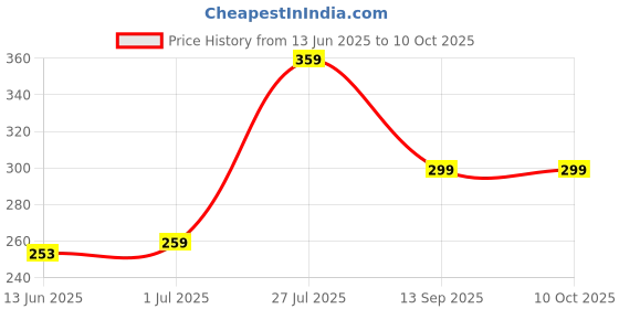 amazon.in NUTRI5 Plus Ragi Fortified Health Drink Powder, 500 Gram, Non-GMO, Gluten-Free, Packed with Protein,Essential Minerals,High Nutritional Value,Ideal for All Ages, Boosts Energy & Immunity Price History Graph from 13 Jun 2025 to 10 Oct 2025