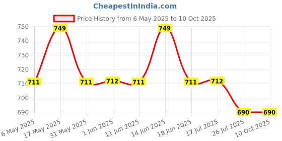 amazon.in nutriansh Probiotics for Gut Health & Immune Support – 50 Billion CFU, 20 Strains with Added Prebiotics – Digestive Health Supplement for Women & Men – Delayed Release, Shelf Stable, Non-GMO - 60 Capsules nutriansh Price History Graph from 6 May 2025 to 8 Oct 2025