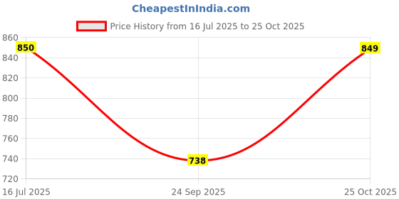 amazon.in Nutribarn Atta Diabetic friendly Keto Flour, 500g (Pack of 2), 1.4 net carbs per roti, Keto flour with high fiber and low GI, Extremely low carb atta for keto diets, Sugar care atta for diabetic Price History Graph from 16 Jul 2025 to 25 Oct 2025
