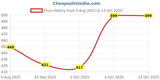 amazon.in Nutribarn Keto Bhujia (Spanish Tomato), 400 Gms, 1 Pack, 2.7g Net Carb & 18% High Protein/Serv, Identical to Regular Bhujia, Low Carb, High Fibre, Low GI, Keto Diet, Weight Loss, Diabetic Friendly Price History Graph from 5 Aug 2025 to 13 Oct 2025