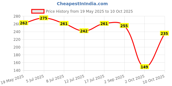 amazon.in Nutribarn Keto Chilli Garlic Noodles Spaghetti, 100 Gms, 1 Pack, 3.8g Net Carb & 23% High Protein/Serving, Identical to Regular Noodles, Low Carb, High Fibre, Low GI, Keto Diet, Diabetic Friendly Price History Graph from 19 May 2025 to 10 Oct 2025