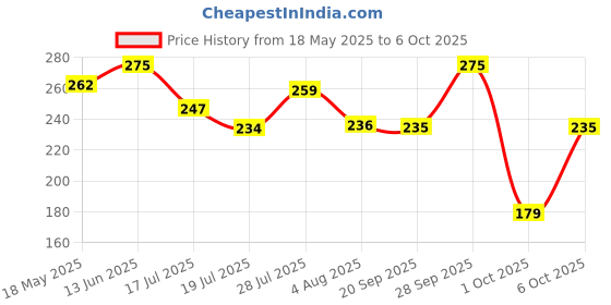 amazon.in Nutribarn Keto Fettuccine Pasta (Flat noodles), 100 Gms, 1 Pack, 3.8g Net Carb & 23% High Protein/Serving, Identical to Regular Pasta, Low Carb, High Fibre, Low GI, Keto Diet, Diabetic Friendly Price History Graph from 18 May 2025 to 6 Oct 2025