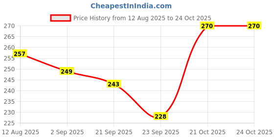 amazon.in Nutribarn Keto Jalapeno Nachos, 60 Gms (Pack of 3), 2.6g Net Carb & 24% High Protein/Serve, Identical to Regular Nacho Chips, Low Carb, High Fibre, Low GI, Keto Diet, Weight Loss, Diabetic Friendly Price History Graph from 12 Aug 2025 to 22 Oct 2025
