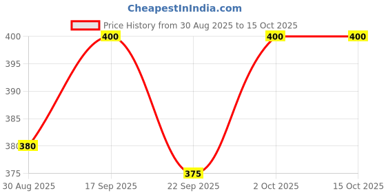 amazon.in Nutribarn Keto Lemon Chilli Chips, 200 Gms, 1 Pack, 4.2g Net Carb & 23% High Protein/Serving, Identical to Regular Chips, Low Carb, High Fibre, Low GI, Keto Diet, Weight Loss, Diabetic Friendly Price History Graph from 30 Aug 2025 to 15 Oct 2025