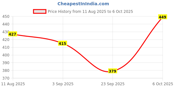 amazon.in Nutribarn Keto Murukku (Magic Masala), 300 Gms, Net Carb & High Protein/Serv, Identical to Regular Murukku, Low Carb, High Fibre, Low GI, Keto Diet, Weight Loss, Diabetic Friendly, 150 Gms (Pack of 2) Price History Graph from 11 Aug 2025 to 6 Oct 2025