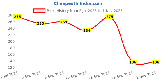 amazon.in Nutribarn Keto Noodles Spaghetti, 100 Gms, 1 Pack, 3.8g Net Carb & 23% High Protein/Serving, Identical to Regular Noodles, Low Carb, High Fibre, Low GI, Keto Diet, Weight Loss, Diabetic Friendly Price History Graph from 2 Jul 2025 to 31 Oct 2025