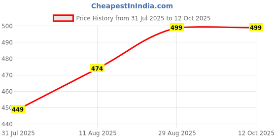 amazon.in Nutribarn Keto Noodles Spaghetti 200 g (Pack of 2), 3.5g Net Carb & 16g High Protein/Serv, Identical to Regular Noodles, Ultra Low Carb, Pre-Biotic High Fibre, For Keto Diet and Weight Loss Price History Graph from 31 Jul 2025 to 12 Oct 2025