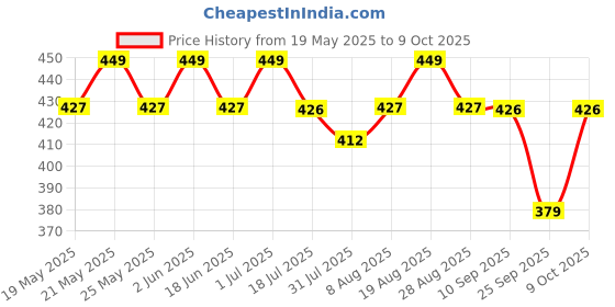 amazon.in Nutribarn Sugar-Free Hot Chocolate Mix 200g. 1.6g Net Carb. Zero added Sugar, Low Carb, Low Calorie. Sweetened with Sucralose. Price History Graph from 19 May 2025 to 9 Oct 2025