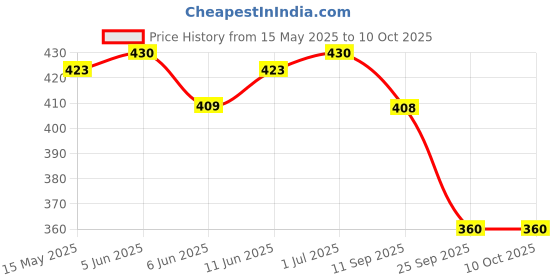 amazon.in NutriBears Calcium with Vitamin D Gummies for Kids and Teens, 30 Count, (Mango & Strawberry) Price History Graph from 15 May 2025 to 9 Oct 2025