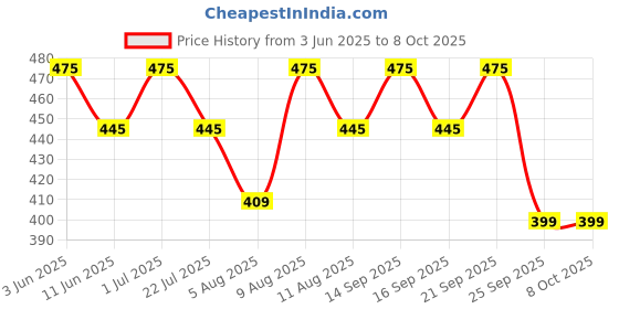 amazon.in NutriBears Eye Health Vitamins for Kids, Soft Chewable Gummies with Lutein, DHA, and Zeaxanthin for Ocular Support, Daily Supplement, Strawberry Flavour, 30 Gummy Bears Price History Graph from 3 Jun 2025 to 7 Oct 2025