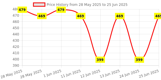 amazon.in NutriBears Kids Multivitamin Gummies with Vitamins A, C, B, D, and Zinc, 30 Gummy Chewable Bears, Strawberry and Orange Flavour, Supports Daily Wellness and Immune System Support nutribears Price History Graph from 28 May 2025 to 25 Jun 2025