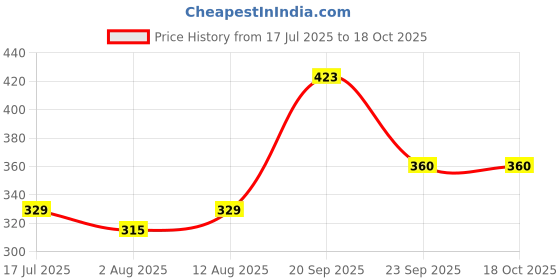 amazon.in NutriBears Vitamin D3 + K2 + B12 Gummies for Kids & Teens | Plant-Based D3, Natural K2 (MK-7) & B12 Supplement | Gentle, Effective & Vegetarian | 30 Orange Flavour Gummies Price History Graph from 17 Jul 2025 to 18 Oct 2025