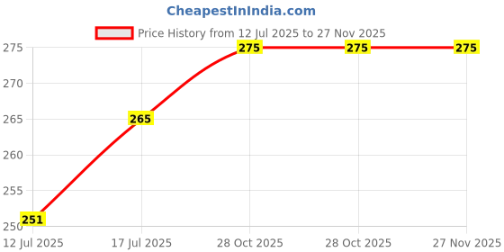 amazon.in Nutribee 100% Multigrain Millet Rusk - Curry Leaf | Refined Sugar-Free | Healthy Diet Toast | No Maida and Sugar | No Preservatives | 400g Price History Graph from 12 Jul 2025 to 27 Nov 2025