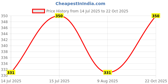 amazon.in nutribuck NutriBuck® Eye Pillow | Meditation | Yoga | Cushion | 100% Cotton | Filled with Buckwheat Hulls | Perfect for Sleeping | Lightweight Eye Mask for Home and Travel | (Cream) nutribuck Price History Graph from 14 Jul 2025 to 22 Oct 2025
