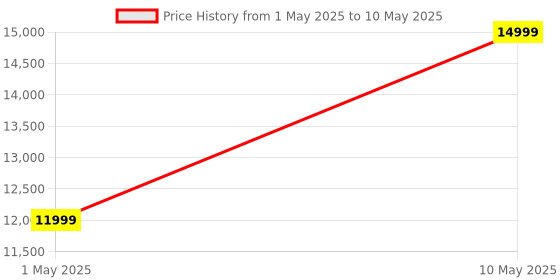 amazon.in Nutribullet 1200W Combo Blender, USA #1 Mixer / Grinder / Smoothie Maker, "The Original Nutribullet", Food Processor, Best Blender, 3 Unbreakable Jars, 1.8L Extra Large Pitcher & Tamper nutribullet Price History Graph from 1 May 2025 to 10 May 2025