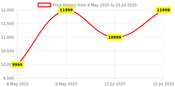 amazon.in NutriBullet Combo Blender/Mixer/Grinder, High Speed Motor, Make Smoothies, Juices, Masalas, Dips, Hot Soups & more, with Unique Bullet Shaped Jar & 1.6L Extra Large Pitcher (1000W Black) nutribullet Price History Graph from 6 May 2025 to 15 Jul 2025